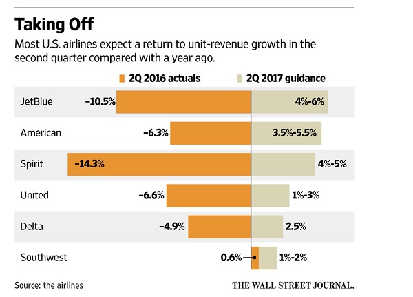 WSJ Airline Profit 7-10-17